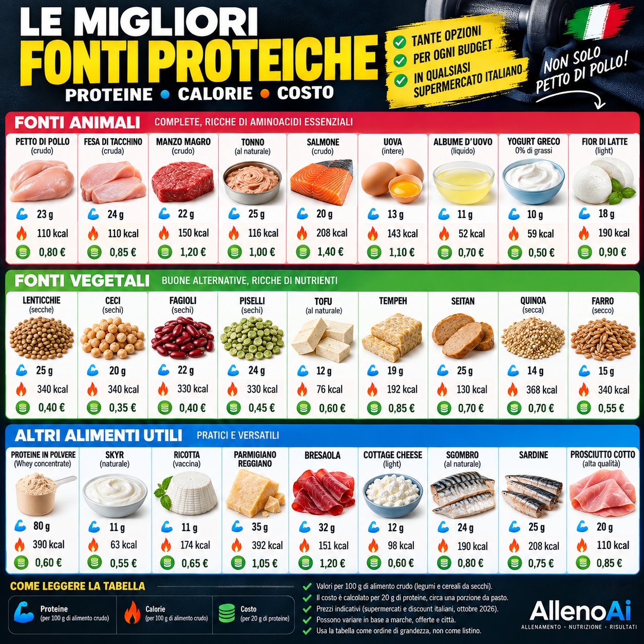Le migliori fonti proteiche: tabella con proteine, calorie e costo