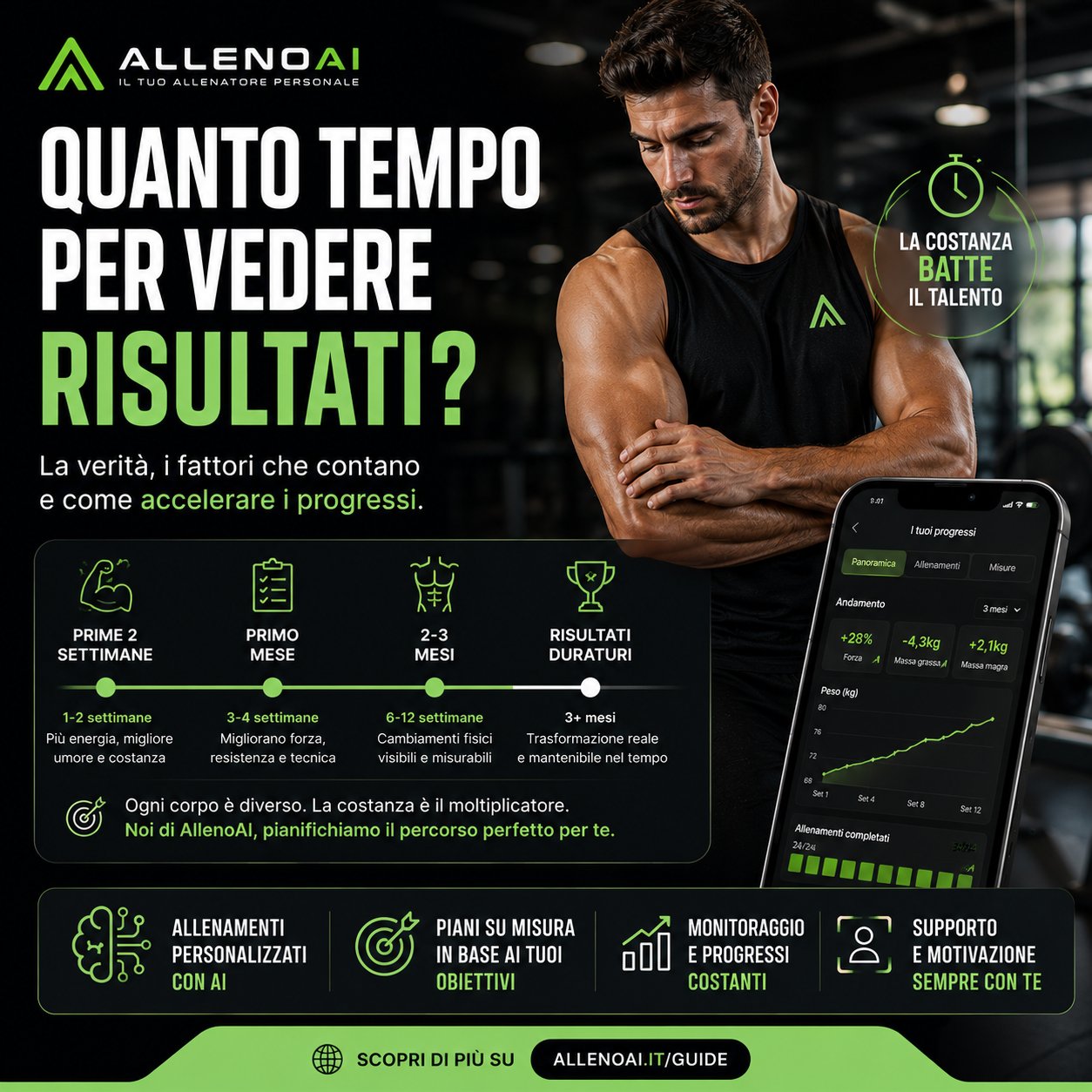 Quanto tempo serve per vedere i risultati